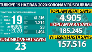 Bugün 23 vefat var… Vaka sayısı yeniden düşüşte